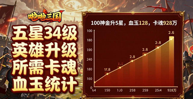 啪啪三国五星武将升级攻略_啪啪三国3D战场千人对抗_啪啪三国将魂经验多少